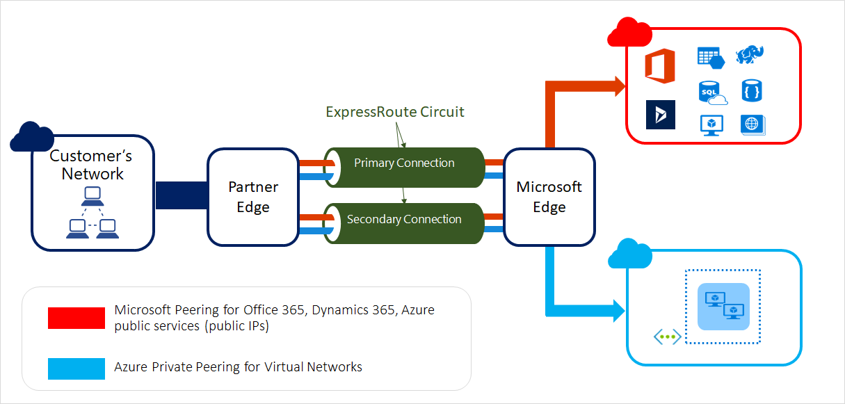 Diagram przedstawiający przykład usługi Azure ExpressRoute.