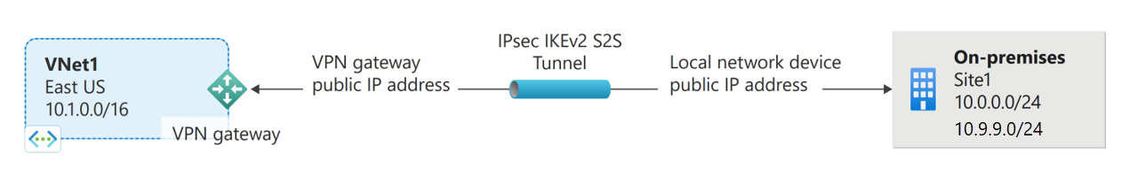 Diagram przedstawiający przykład połączenia wirtualnej bramy sieci prywatnej typu lokacja-lokacja za pośrednictwem bezpiecznego tunelu protokołu internetowego.