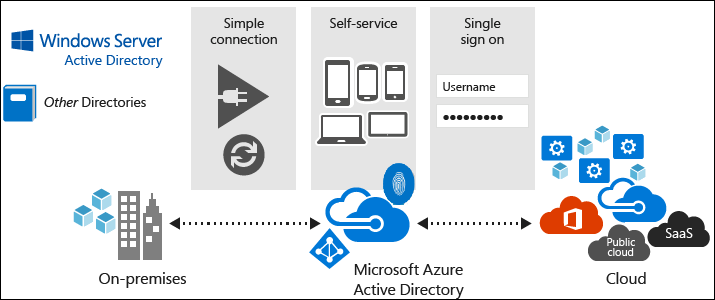 Diagram przedstawiający stos Microsoft Entra Connect.