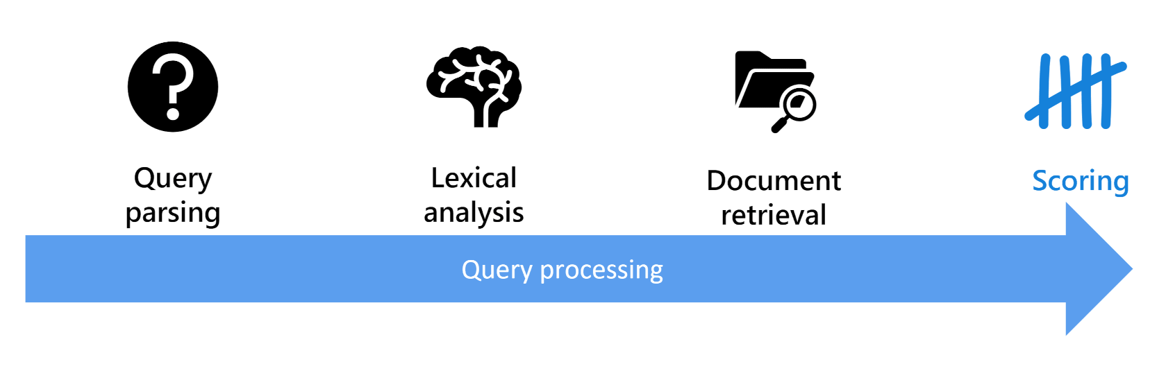 Diagram przedstawiający fazę oceny wyróżnionej fazy wyszukiwania.