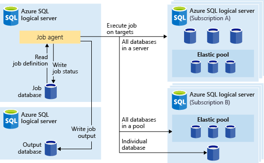 Screenshot of the elastic job architecture diagram.