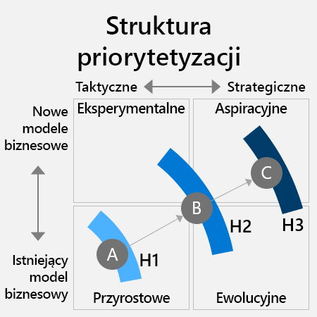 Diagram przedstawiający strukturę priorytetyzacji. Przechodzi od przyrostowych do aspiracyjnych inicjatyw sztucznej inteligencji.