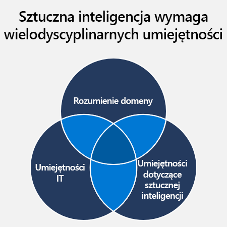 Diagram pokazujący, że sztuczna inteligencja wymaga wielodyscyplinarnych umiejętności: zrozumienia domeny, umiejętności IT i sztucznej inteligencji.