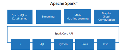 Diagram bibliotek platformy Spark.