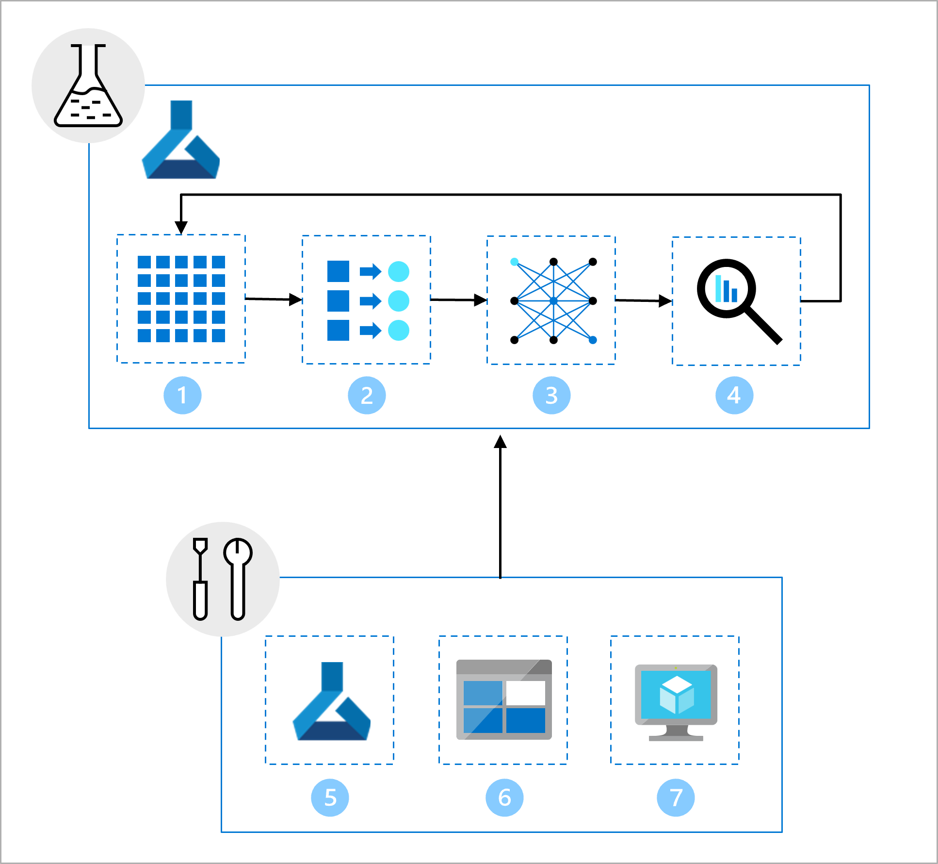 Diagram przedstawiający szczegółowe informacje o tworzeniu modelu, który opiera się na konfiguracji.