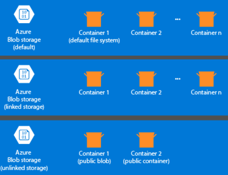 Opcje magazynu HDInsight Storage