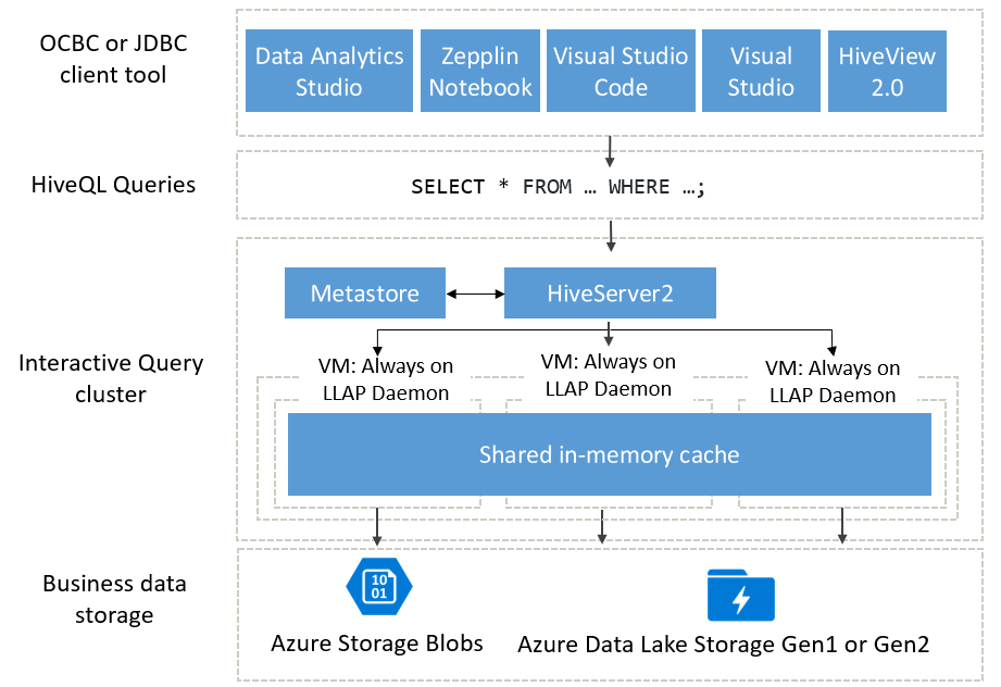 Architektura programu Hive