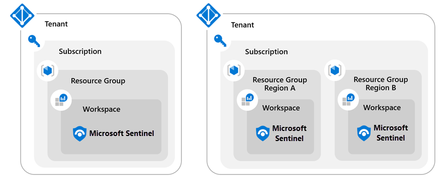 Diagram of a Sentinel Single Tenant Regional Workspace.