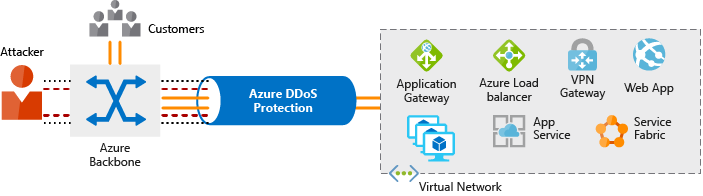 Diagram showing network flow into Azure from both customers and attackers, and how Azure DDoS Protection filters out DDoS attacks.