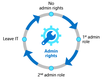 Diagram przedstawiający cykl życia praw dostępu do tożsamości. Cykl życia jest reprezentowany jako okrąg, który rozpoczyna się od braku administratora, a następnie pierwszego administratora, a następnie drugiej roli administratora, a następnie opuszczania IT.