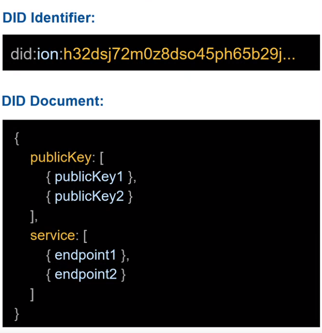 Diagram that shows content that is included in a DID document. It includes the DID, the public keys, and service endpoints.