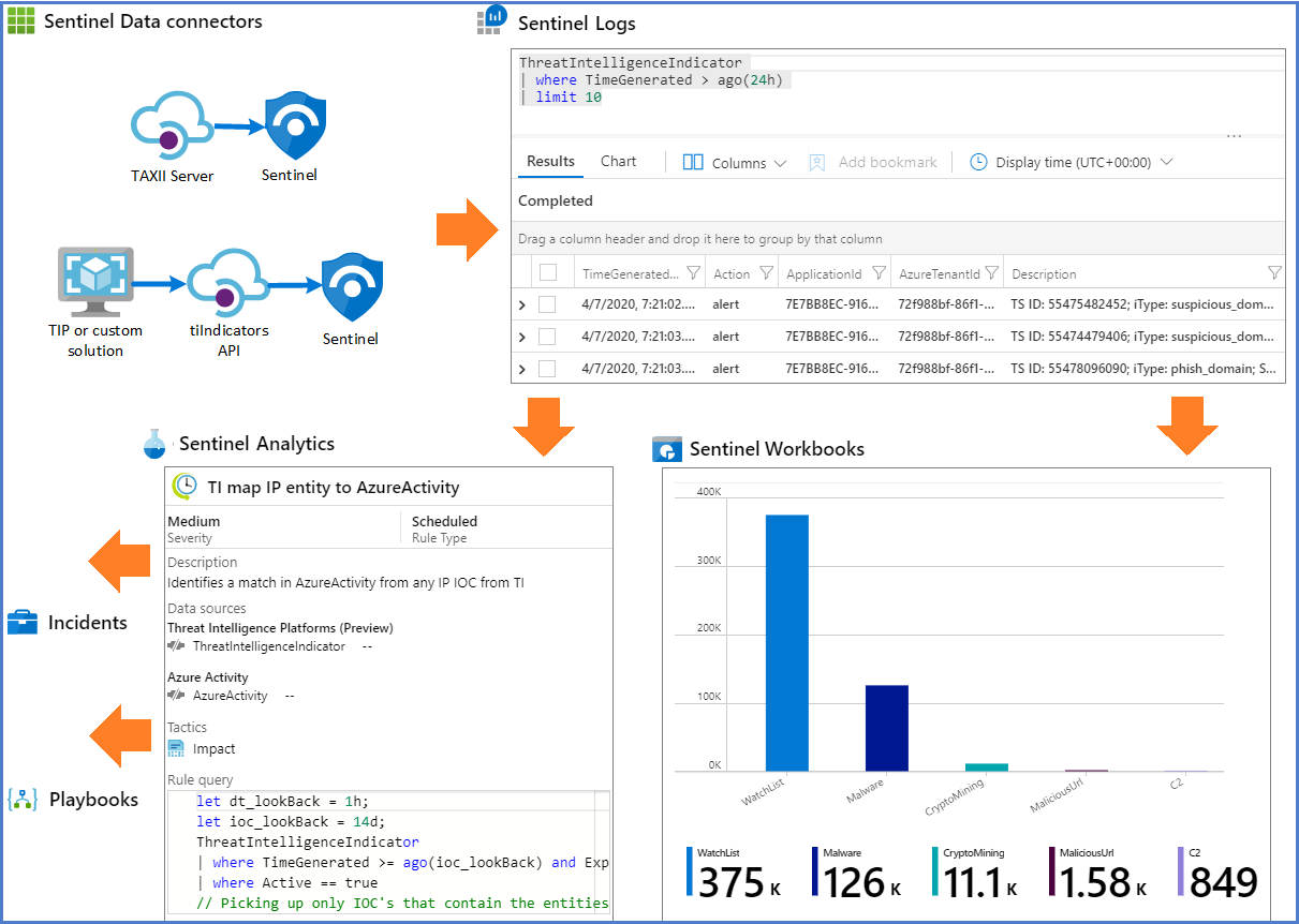 Screenshot of Threat Intelligence uses in Microsoft Sentinel.