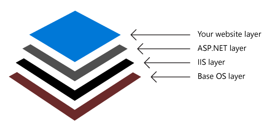 Diagram przedstawiający przykładową warstwę kontenera z warstwami w stosie w następującej kolejności od dołu: podstawowa warstwa systemu operacyjnego, warstwa usług IIS, warstwa ASP.NET i warstwa witryny internetowej.