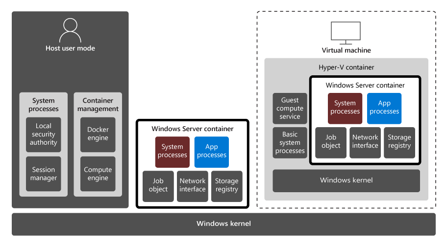 Zrzut ekranu przedstawiający architekturę kontenerów systemu Windows Server i funkcji Hyper-V oraz ich dwóch trybów izolacji.