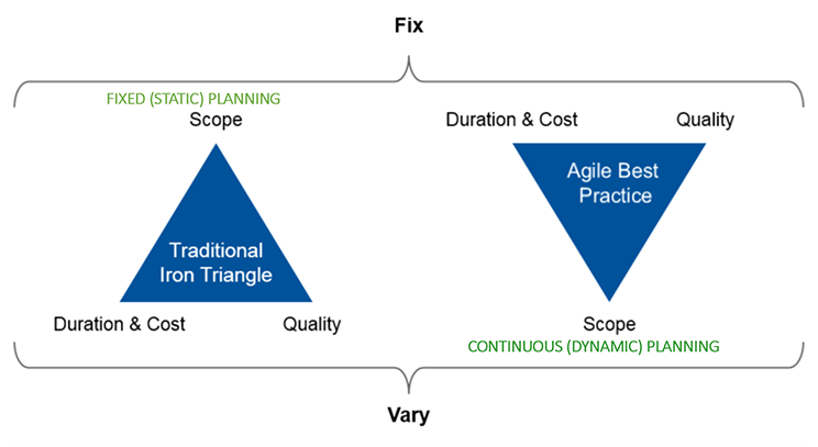 Diagram shows the iron triangle of tradeoffs for Waterfall vs. Agile development methodologies.