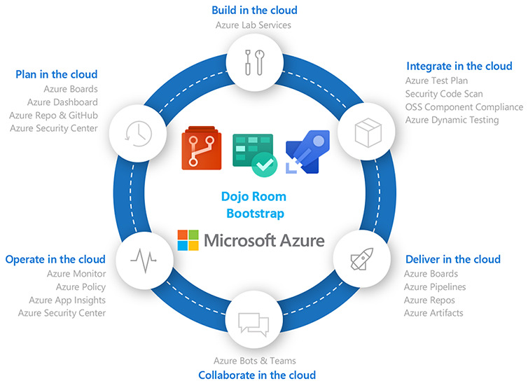 Diagram maps DevOps technologies to the phases of the application lifecycle.