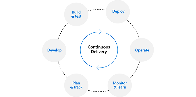 Diagram przedstawia okrąg ciągłego dostarczania. Cykl przechodzi od planowania i śledzenia do programowania, tworzenia i testowania, wdrażania, operacji, monitorowania i uczenia się oraz z powrotem do planowania.