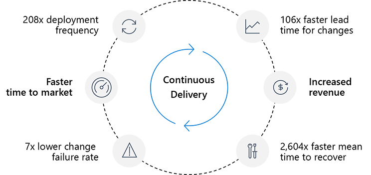 Diagram przedstawia zalety wysoko wydajnych organizacji DevOps korzystających z ciągłego dostarczania w porównaniu z niskimi wynikami.