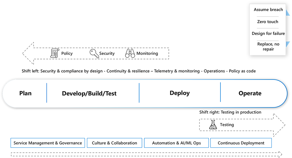 Diagram shows how to do Continuous Operations. You need to apply a paradigm shift and use DevOps Continuous Operations principles.