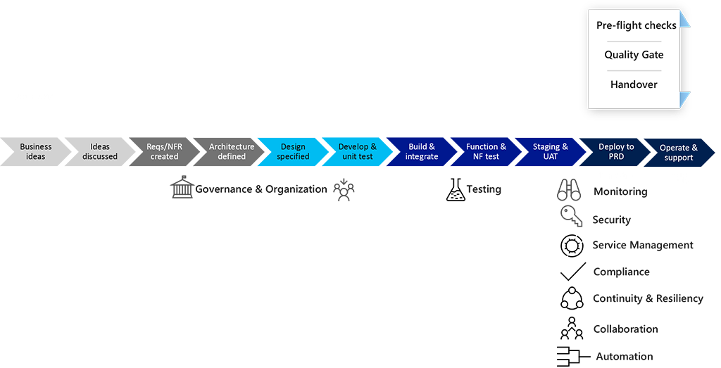 Diagram shows the traditional development lifecycle.