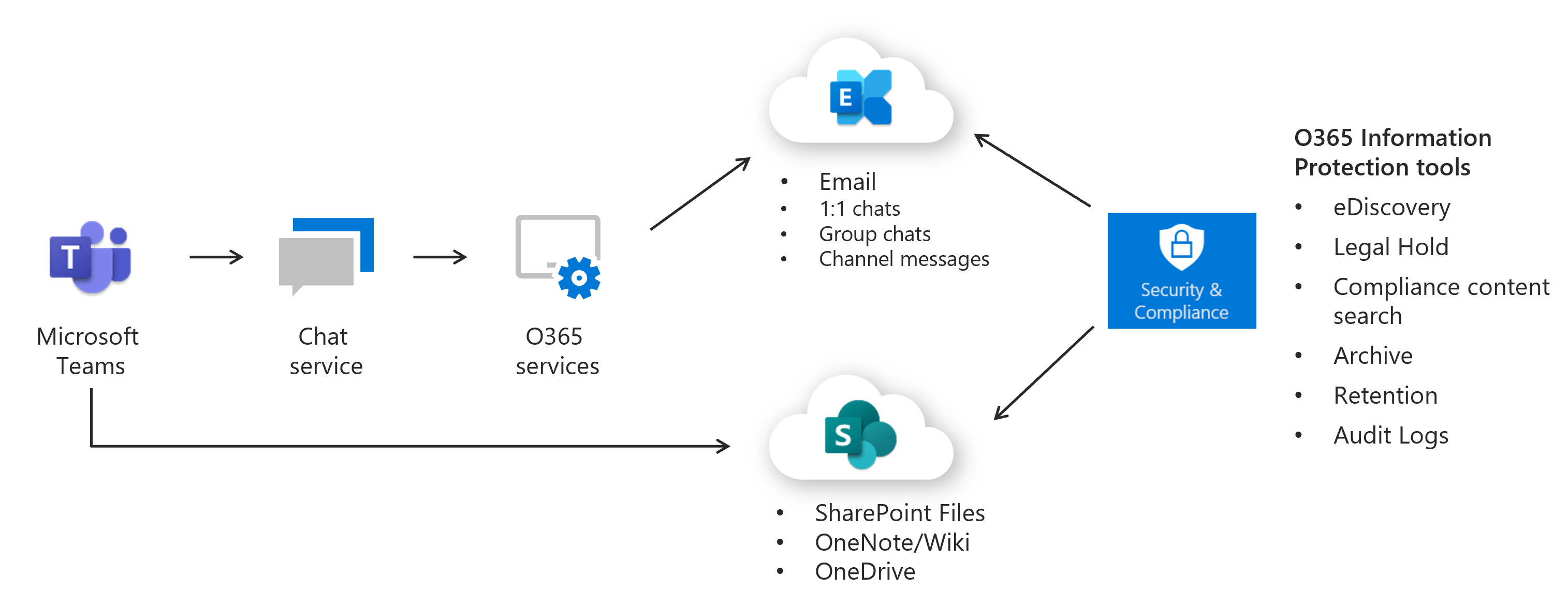 Diagram that shows explains Teams Security Compliance.