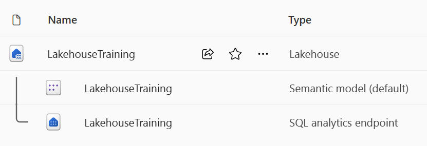 Zrzut ekranu przedstawiający trzy elementy usługi Lakehouse zgodnie z opisem.