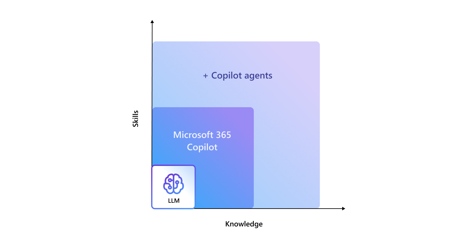 Diagram showing how you can extend Copilot knowledge through Copilot agents, with organizational 'Knowledge' as the x-axis and user 'Skills' as the y-axis.