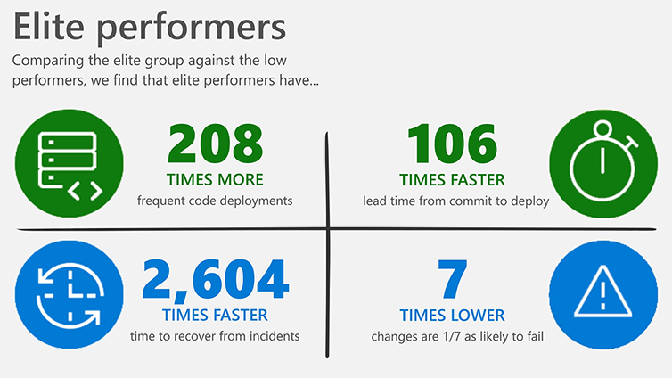 Diagram shows how elite performers compare to low performers.