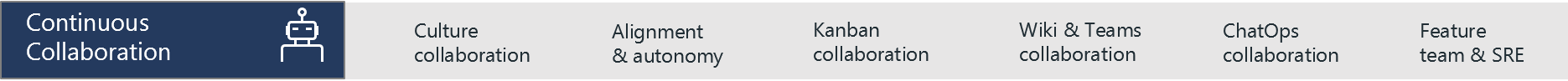 Diagram lists example practices for Continuous Collaboration: Culture collaboration, alignment and autonomy, Kanban collaboration, Wiki and Teams collaboration, ChatOps collaboration, and Feature team and SRE.