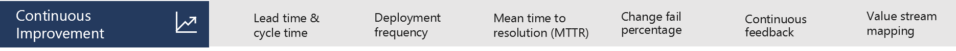 Diagram lists example practices for Continuous Improvement: Lead time and cycle time, Deployment frequency, Mean time to restore, Change fail percentage, Continuous feedback, Value stream mapping.
