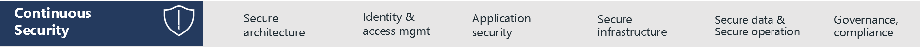 Diagram lists example practices for Continuous Security: Security architecture, Identity and access management, Application security, Secure infrastructure, Secure data and Secure Operations, Governance and Compliance.