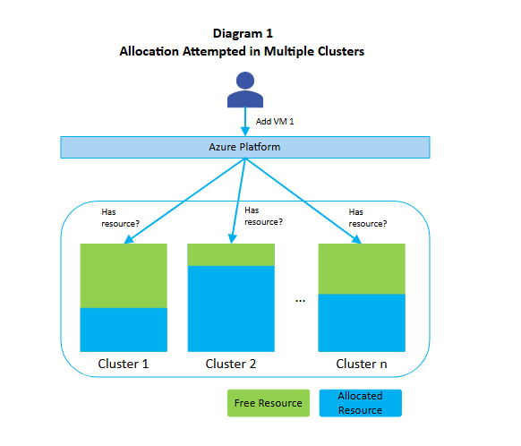 Diagram 1 przedstawia próbę alokacji w wielu klastrach, a diagram 2 przedstawia alokację przypiętą do jednego klastra.