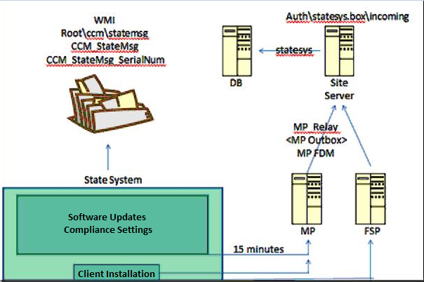 Diagram przedstawia sposób działania systemu obsługi komunikatów stanu.