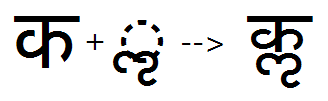 Illustration that shows the sequence of a Ka base glyph plus vocalic L mark glyph being substituted by a combined Ka vocalic L ligature glyph using the B L W S feature.