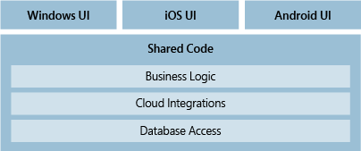 Zrzut ekranu przedstawiający diagram logiczny przedstawiający udostępnianie kodu między systemami Windows, iOS i Android.