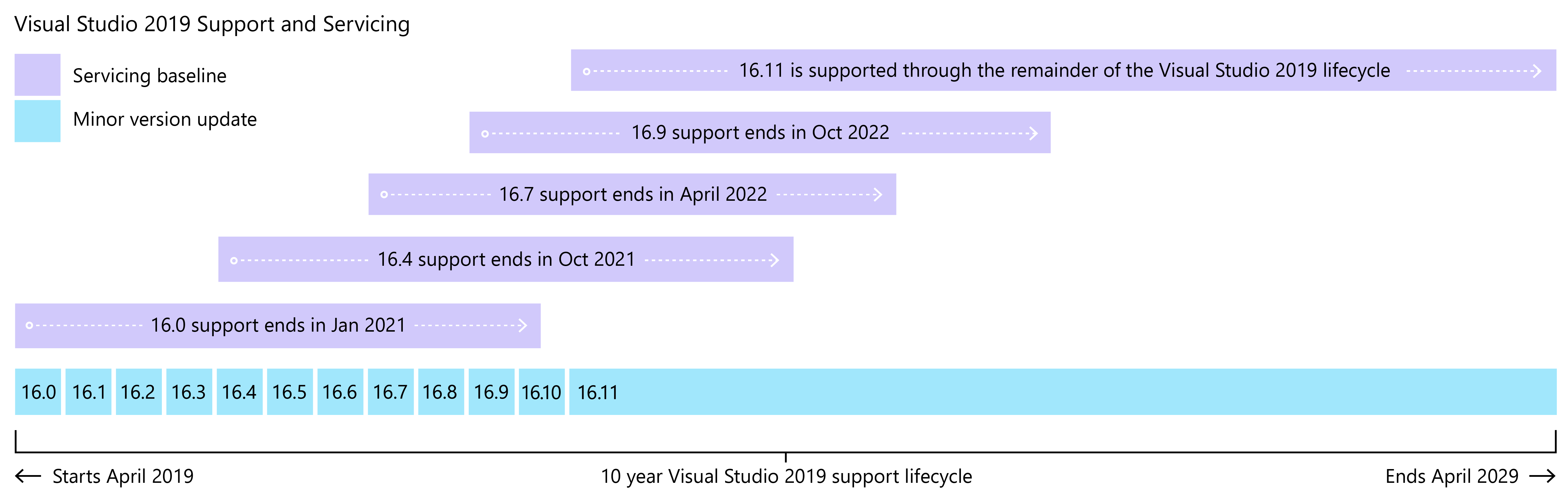 Visual Studio 2019 Servicing Baselines