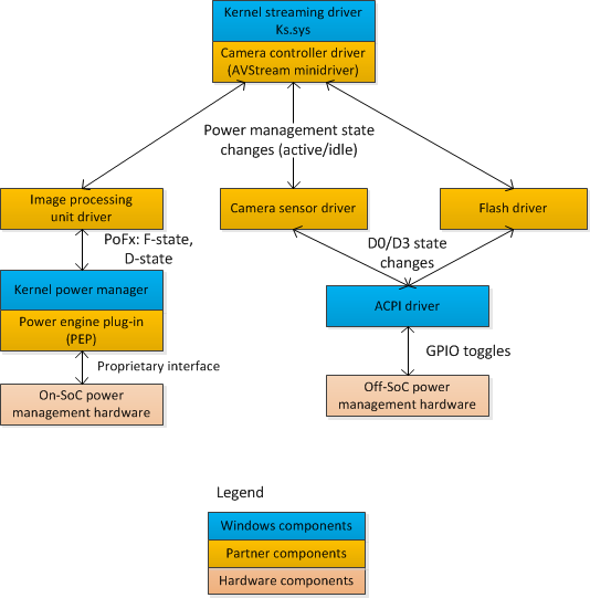 the recommended driver architecture for the camera subsystem