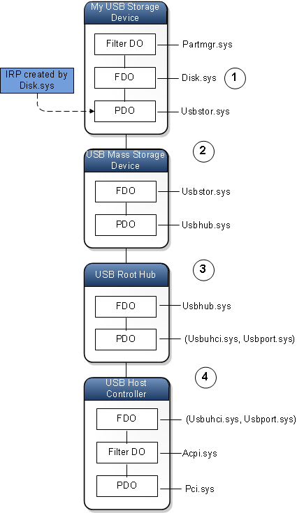 diagram przedstawiający cztery węzły urządzeń, z których każdy ma stos urządzeń.