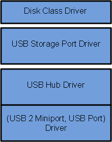 diagram stosu sterowników przedstawiający przyjazne nazwy sterowników: sterownik klasy dysku na górze, następnie sterownik portu USB, sterownik koncentratora USB oraz sterownik miniport USB 2 i sterownik portu USB.