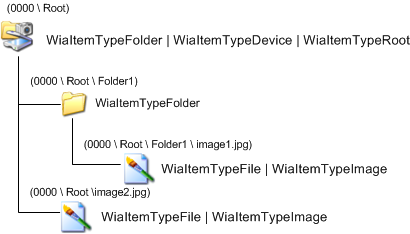 diagram illustrating a wia camera item tree for windows me and windows xp.