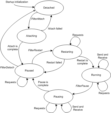 Diagram that shows the relationships between operational in an NDIS filter driver.