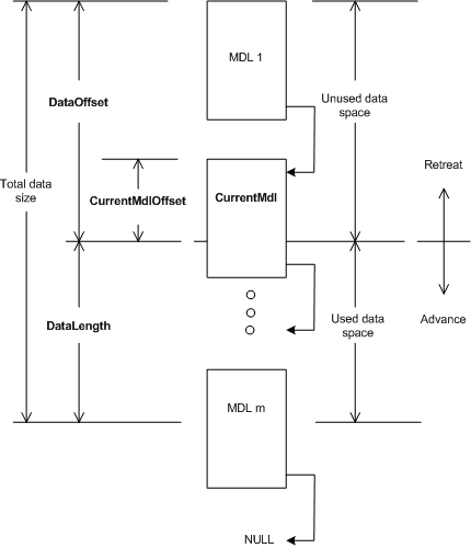 Diagram przedstawiający alokację przestrzeni danych w odniesieniu do wartości CurrentMdl, CurrentMdlOffset, DataOffset i DataLength.