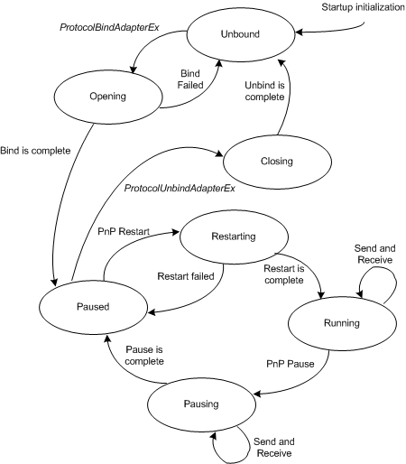 Diagram przedstawiający relację między stanami powiązania w sterowniku protokołu NDIS.