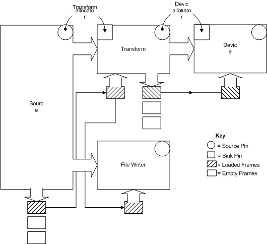 diagram illustrating an allocator configuration with multiple sinks.