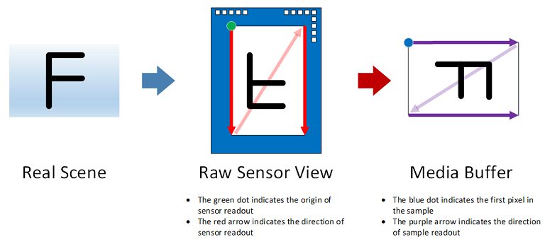 90 degree rotation figure.