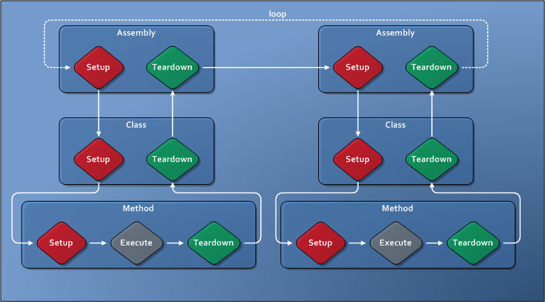 Diagram illustrating the flow of execution under TAEF with the 'loop' parameter.