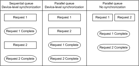 combining dispatch and synchronization modes.