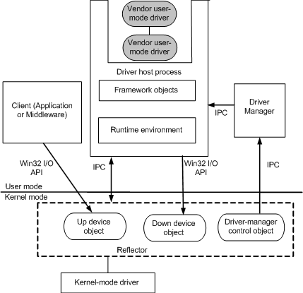 umdf components including up and down device objects in reflector.