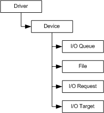 umdf parent-child object hierarchy.