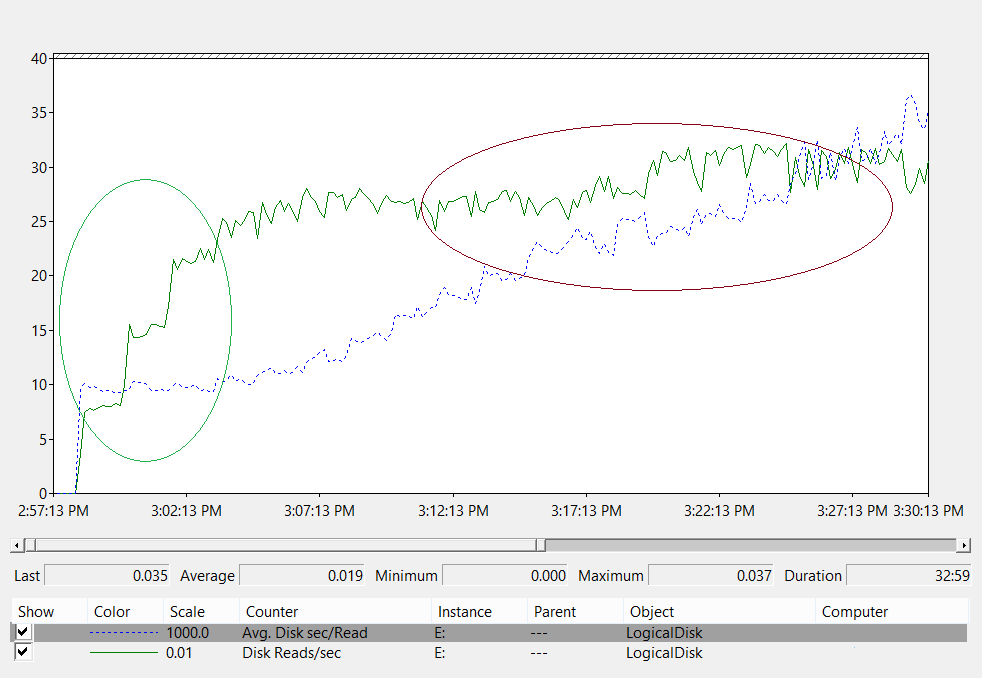 A line graph showing the disk latency within a storage system. An area on the right side of the chart has a maroon circle drawn around it.